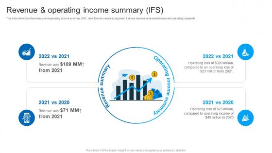Revenue And Operating Income Summary IFS Intel Company Profile CP SS
