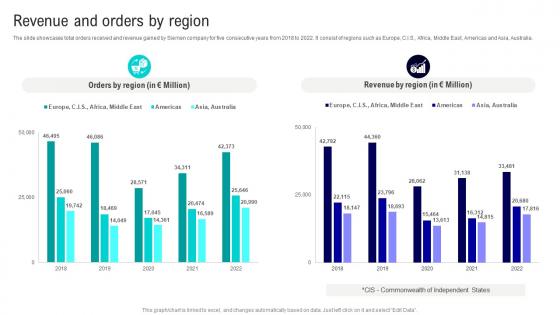 Revenue And Orders By Region Siemens Company Profile CP SS