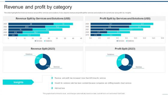 Revenue And Profit By Category Information Technology Company Financial Report