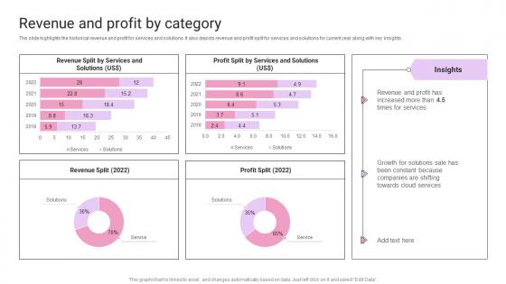 Revenue And Profit By Category IT Products And Services Company Profile Ppt Summary