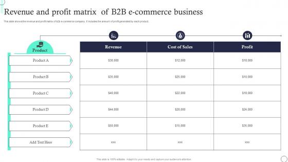 Revenue And Profit Matrix Of B2B E Commerce Business