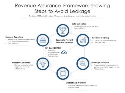 Revenue assurance framework showing steps to avoid leakage