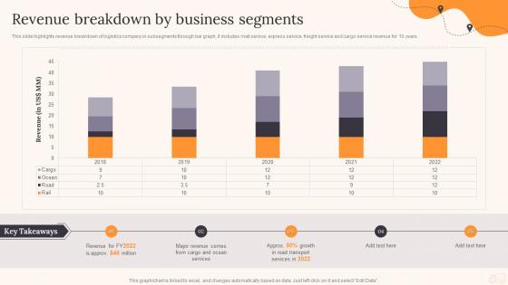 Revenue Breakdown By Business Segments Parcel Delivery Company Profile Ppt Introduction