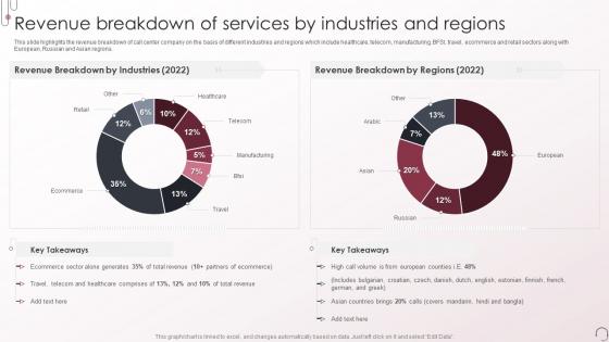 Revenue Breakdown Of Services By Industries Voice And Non Voice Process Services Company Profile
