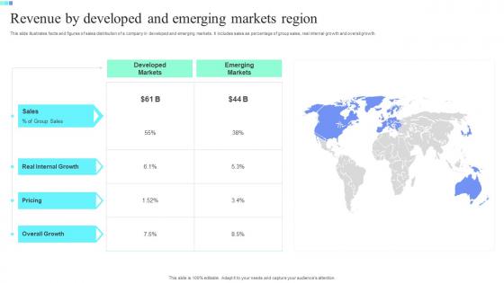 Revenue By Developed And Emerging Markets Region
