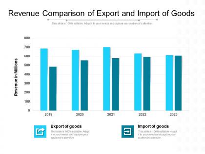 Revenue comparison of export and import of goods