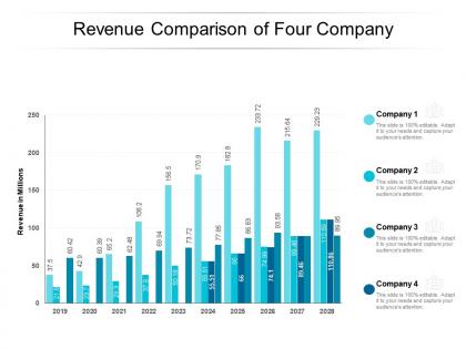 Revenue comparison of four company