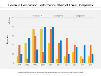 Revenue comparison performance chart of three companies