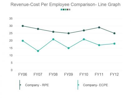 Revenue cost per employee comparison line graph powerpoint slide background picture