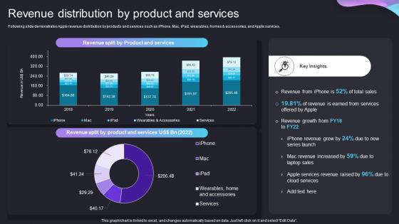 Revenue Distribution By Product And Services Iphone Company Profile Ppt Inspiration Show CP SS V