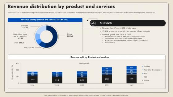 Revenue Distribution By Product And Services Smartphone Company Profile CP SS V