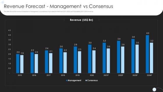 Revenue Forecast Management Vs Consensus Investment Banking Pitchbook Selling Operational Forecasts