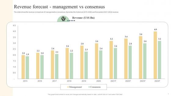 Revenue Forecast Management Vs Consensus Sell Side Deal Pitchbook With Potential Buyers