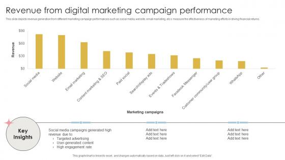 Revenue From Digital Marketing Campaign Performance