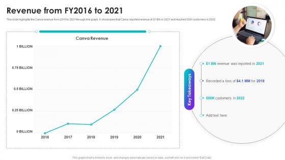 Revenue From Fy2016 To 2021 Canva Company Profile Ppt Styles Example Introduction