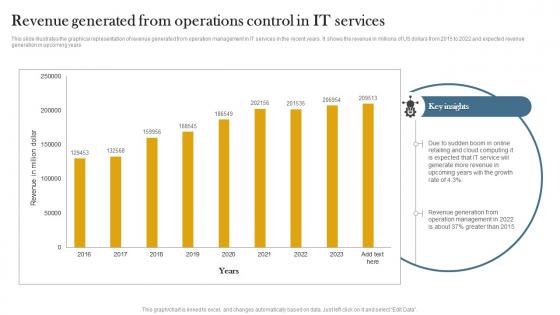 Revenue Generated From Operations Control In IT Services
