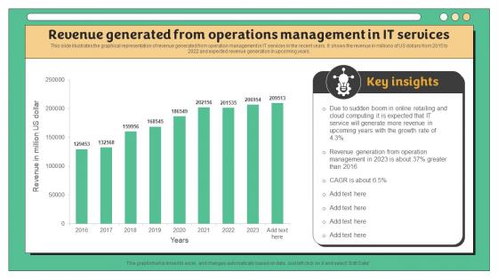 Revenue Generated From Operations Management In It Services