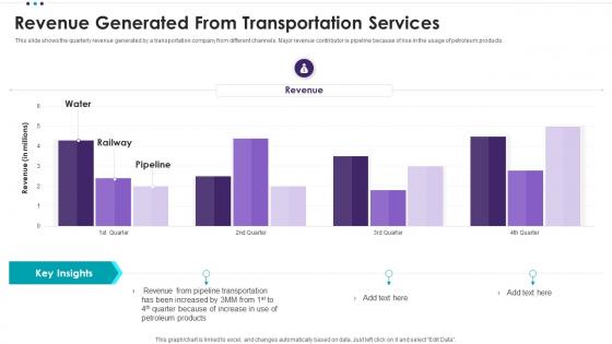 Revenue Generated From Transportation Services