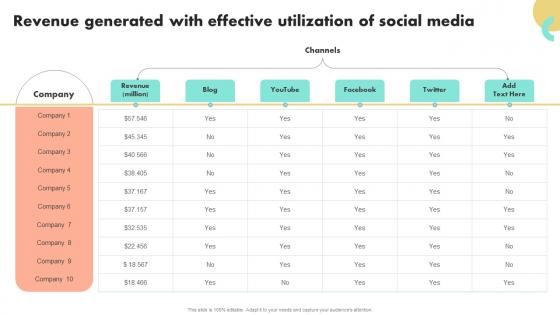 Revenue Generated With Effective Utilization Of Social Media Guide To Boost Brand Awareness For Business Growth
