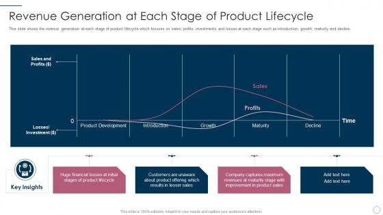 Revenue generation at each stage of it product management lifecycle