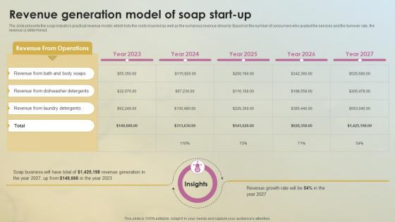 Revenue Generation Model Of Soap Start Up Soap Business Plan BP SS