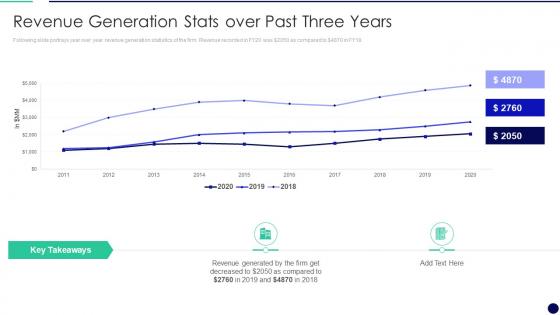 Revenue Generation Stats Over Past Three Years Effectively Managing The Relationship