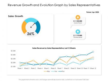 Revenue growth and evolution graph by sales representatives
