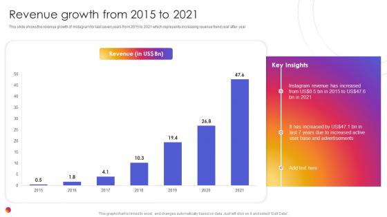 Revenue Growth From 2015 To 2021 Instagram Company Profile