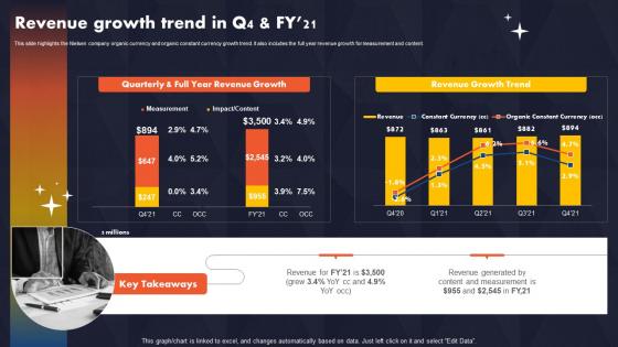 Revenue Growth Trend In Q4 And FY21 Data And Consumer Research Company Profile CP SS V