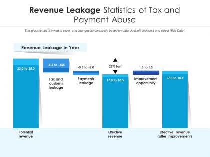 Revenue leakage statistics of tax and payment abuse