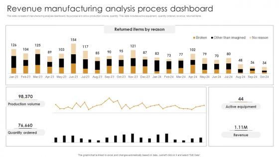 Revenue Manufacturing Analysis Process Dashboard