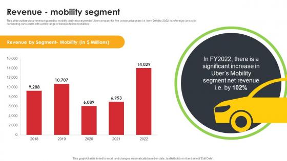 Revenue Mobility Segment Ride Sharing App Providing Company Profile CP SS V
