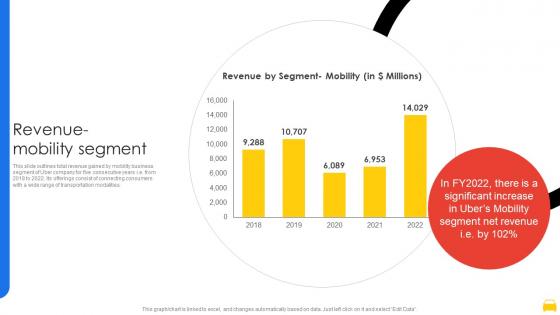 Revenue Mobility Segment Uber Company Profile CP SS