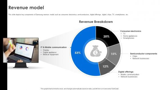 Revenue Model Business Model Of Samsung Ppt Icon Example File BMC SS
