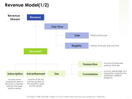 Revenue model sale e business management ppt introduction