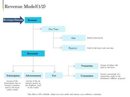 Revenue model sale e business plan ppt template