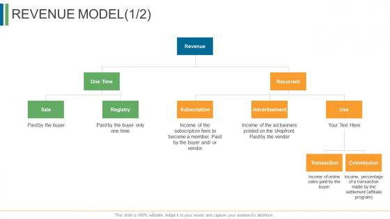 Revenue model sale invome ecommerce management ppt gallery