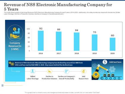 Revenue of nss electronic manufacturing company for 5 years shortage of skilled labor ppt portfolio