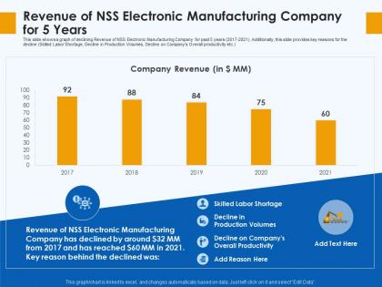 Revenue of nss electronic manufacturing company for 5 years skill gap manufacturing company