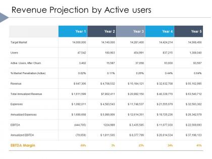 Revenue projection by active users annualized expenses ppt powerpoint display