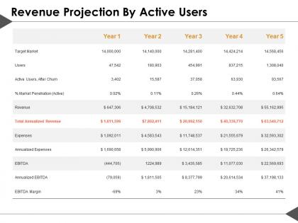 Revenue projection by active users ppt summary example introduction