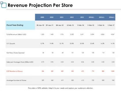 Revenue projection per store ppt powerpoint presentation layouts designs download