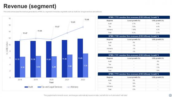 Revenue Segment KPMG Company Profile Ppt Structure CP SS