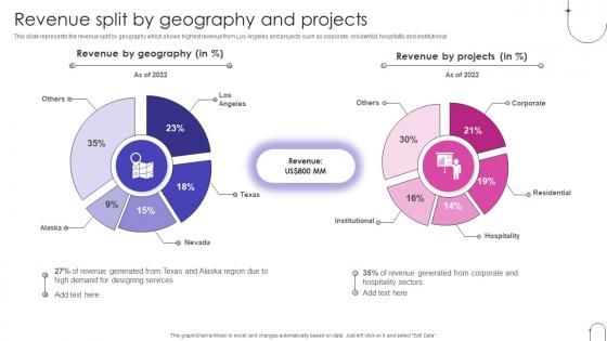 Revenue Split By Geography And Projects Home Interior Decor Services Company Profile Ppt Topics