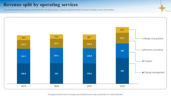 Revenue Split By Operating Services Business Strategy Consulting Company Profile CP SS V