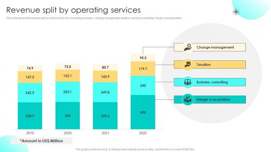 Revenue Split By Operating Services Management And Strategy Advisory Firm Profile CP SS V