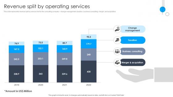 Revenue Split By Operating Services Strategic Advisory And Consulting Services CP SS V