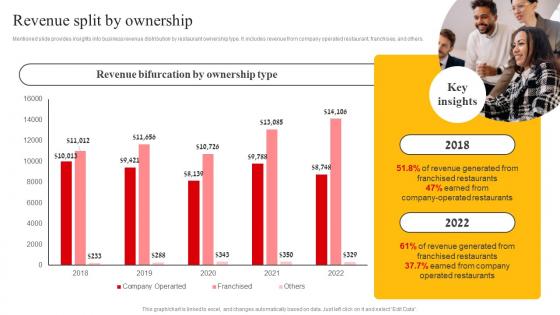 Revenue Split By Ownership Mcdonalds Company Profile Ppt Infographics