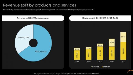 Revenue Split By Products And Services Online Retailer Company Profile CP SS V