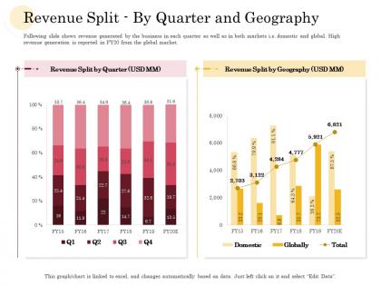Revenue split by quarter and geography manufacturing company performance analysis ppt design